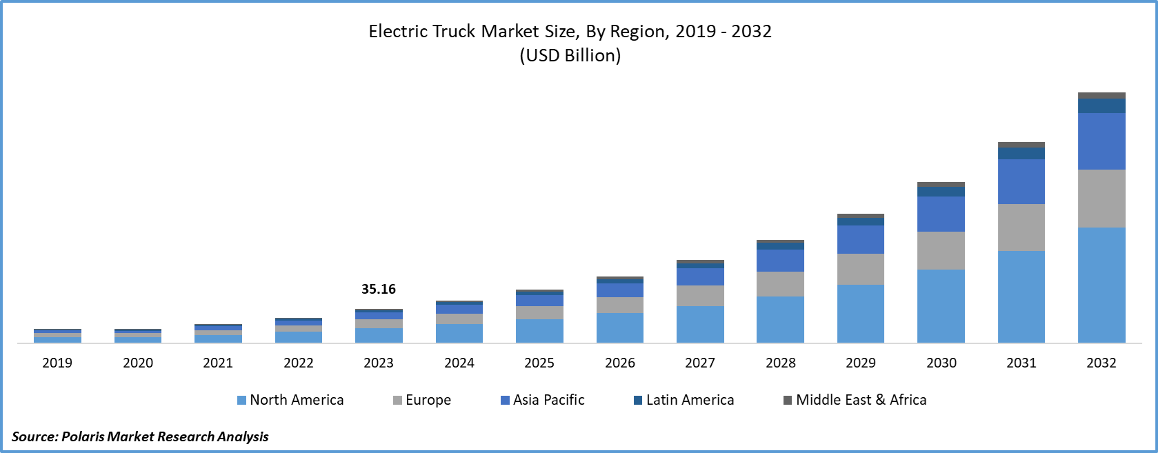 Electric Truck Market Size